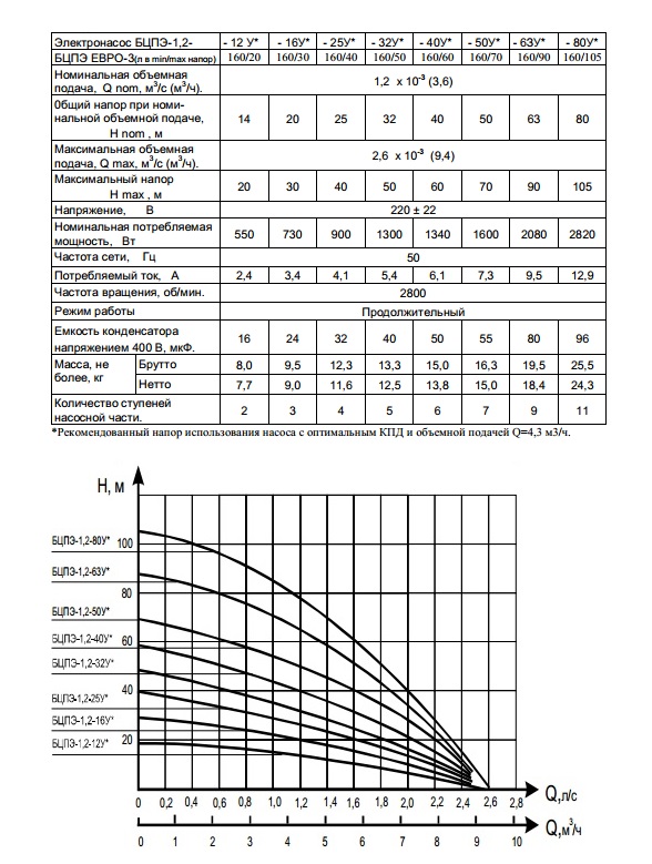 Характеристики и рабочий график насосов Водолей БЦПЭ 1,2